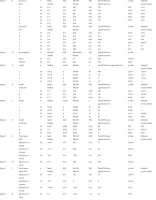 Sustained MK-801 induced deficit in a novel probabilistic reversal learning task